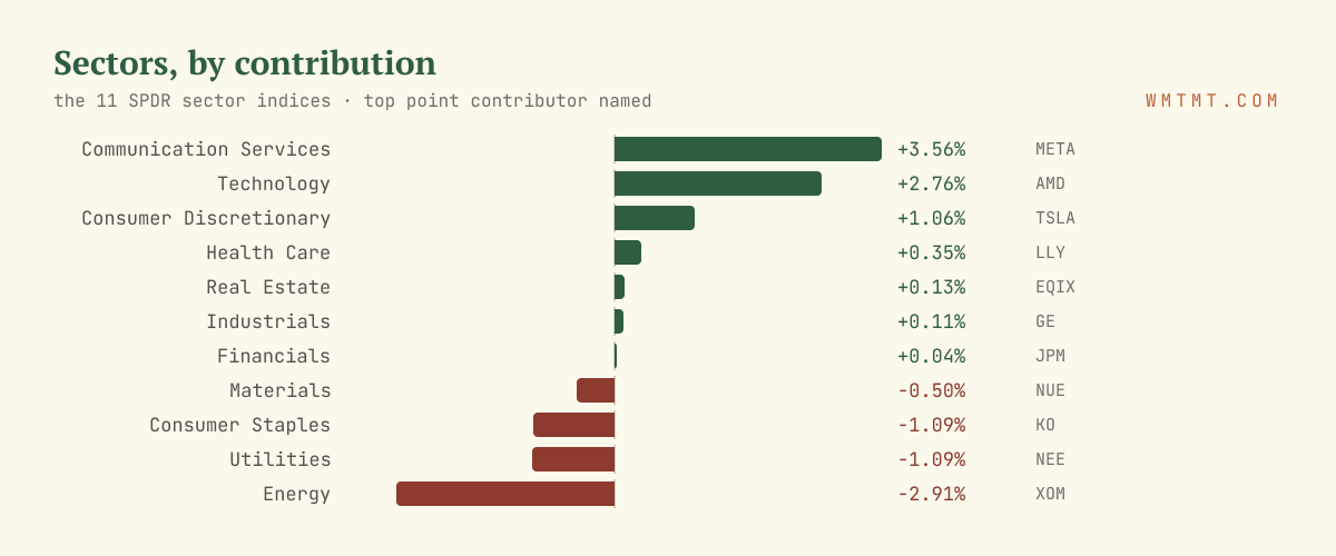 The 11 sectors by move, top contributor named