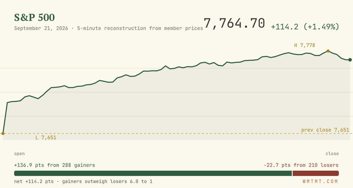 The S&P 500 through the session