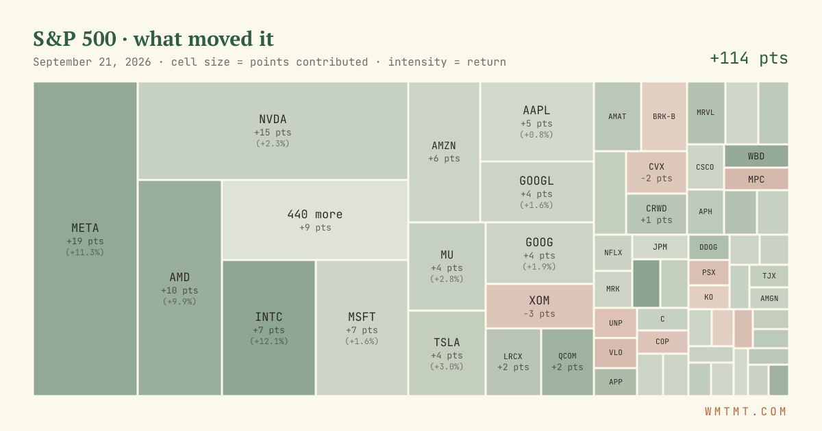 S&P 500 attribution map, cell size = points contributed