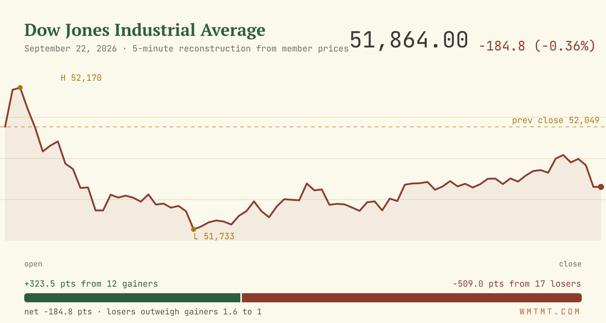 The Dow through the session