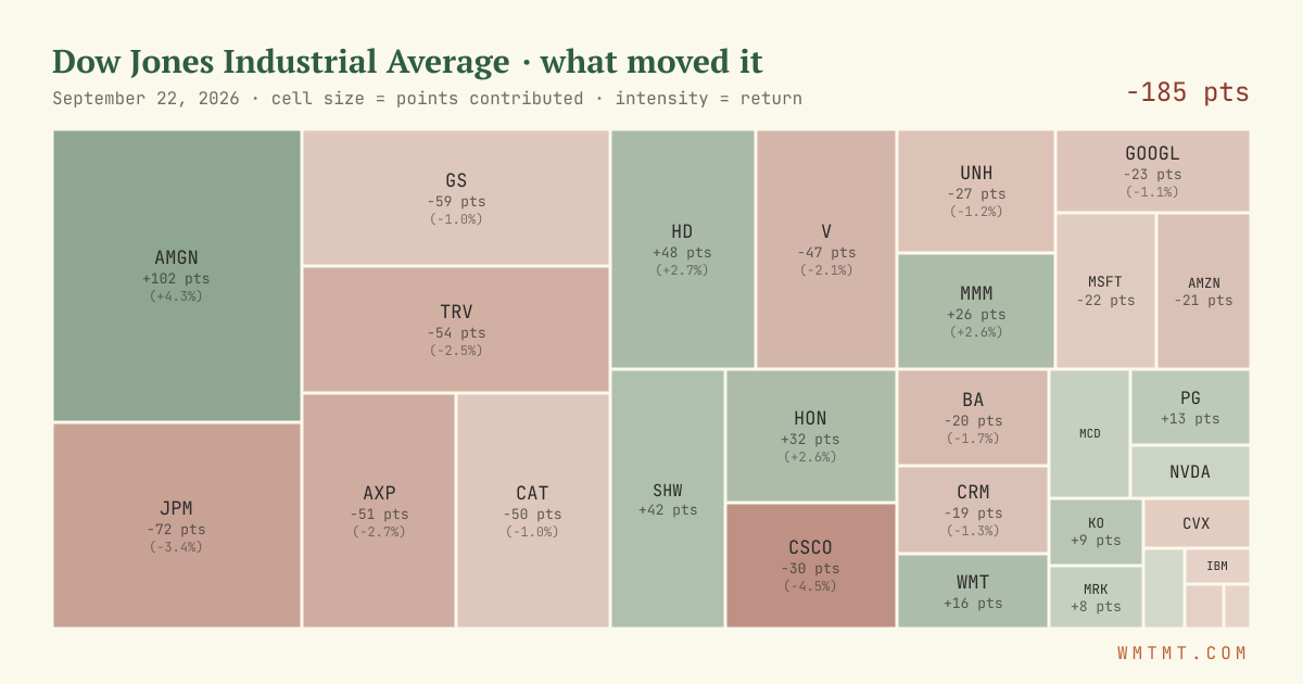 Dow attribution map, cell size = points contributed