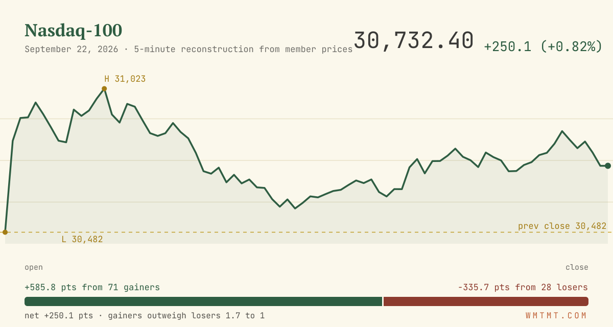The Nasdaq 100 through the session
