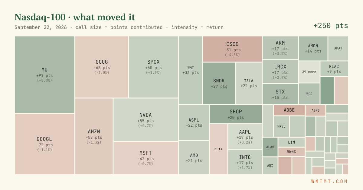 Nasdaq 100 attribution map, cell size = points contributed