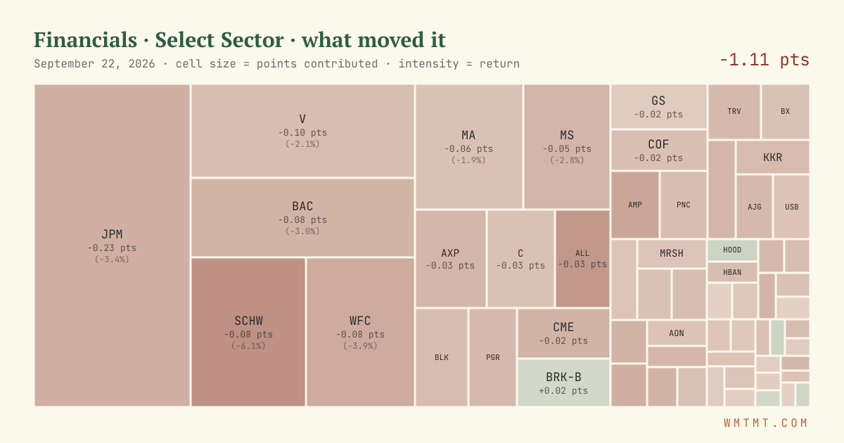 Financials: what moved it