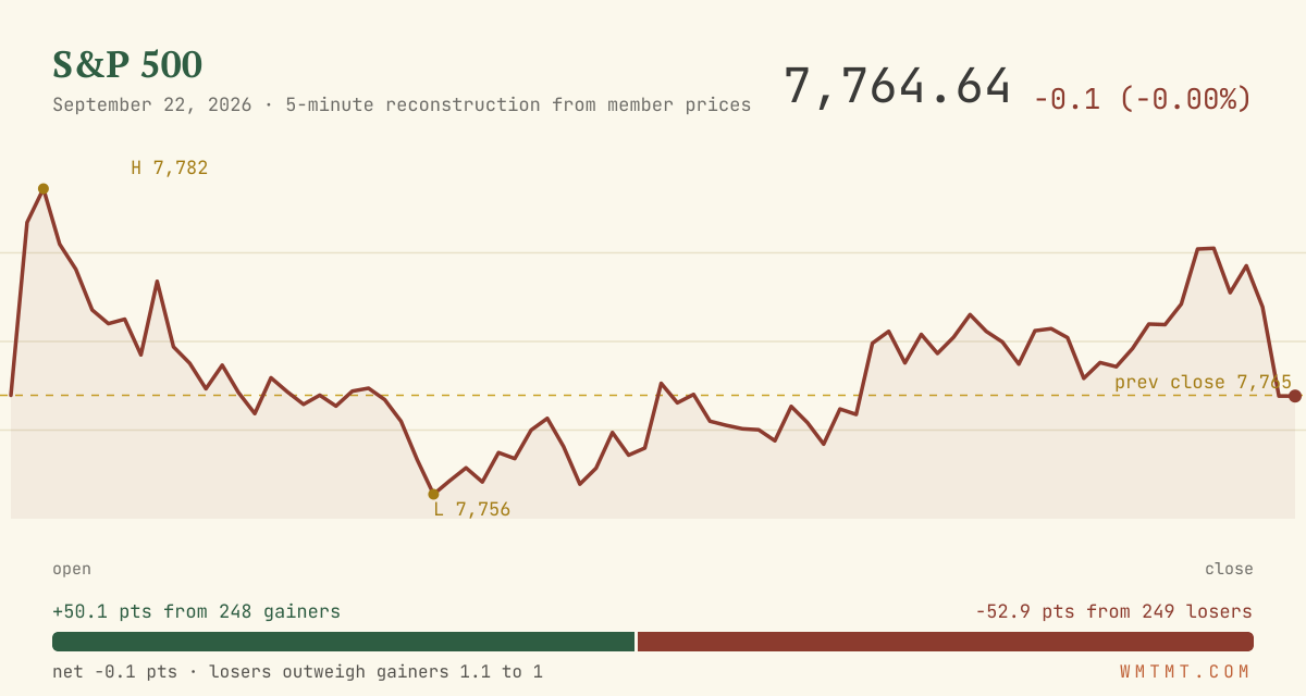 The S&P 500 through the session
