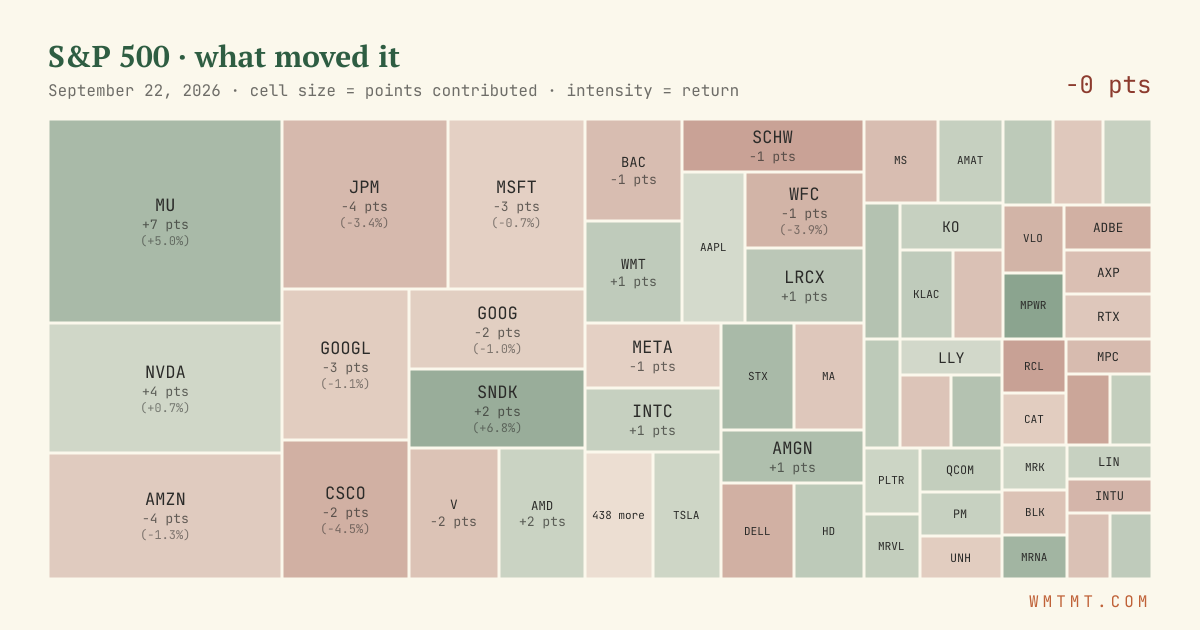 S&P 500 attribution map, cell size = points contributed