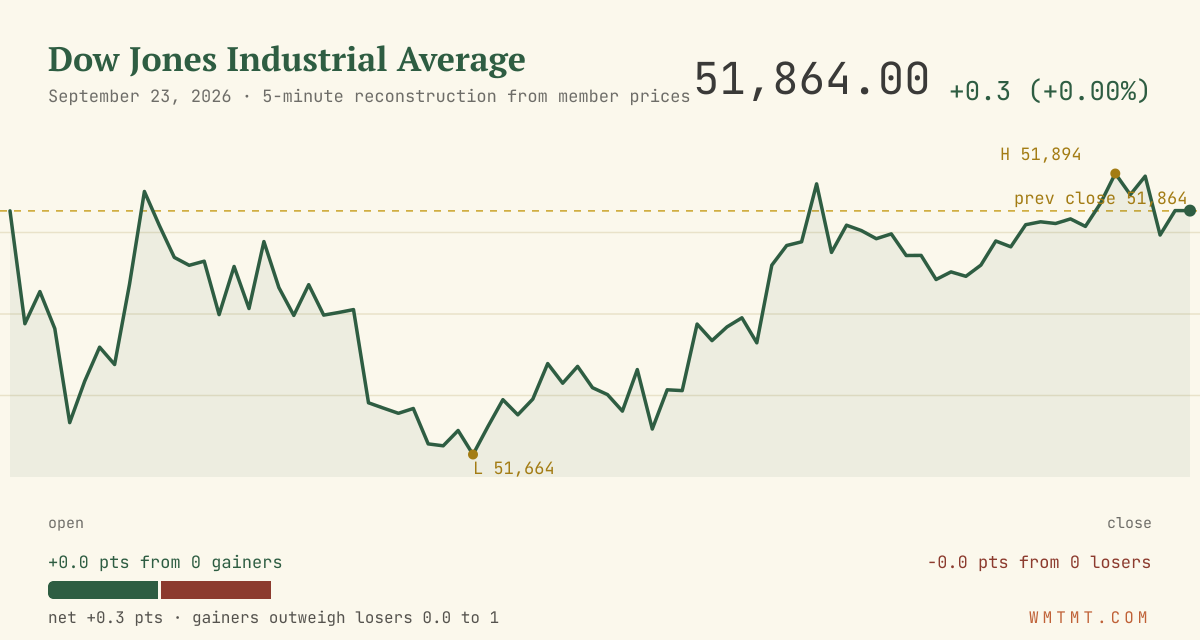 The Dow through the session