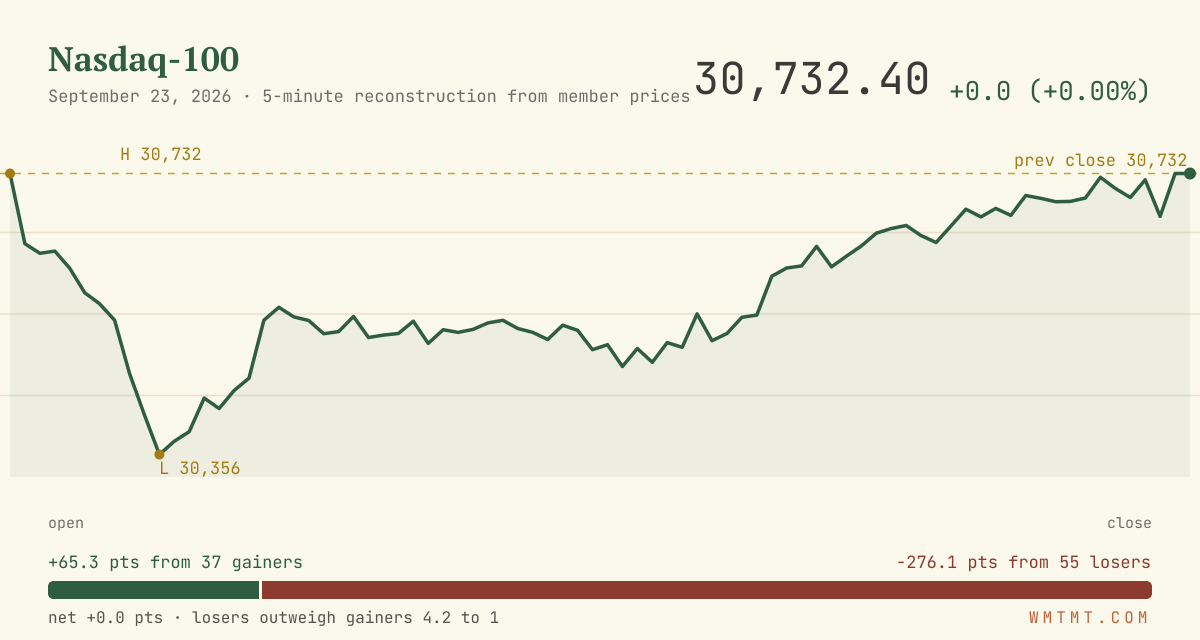 The Nasdaq 100 through the session