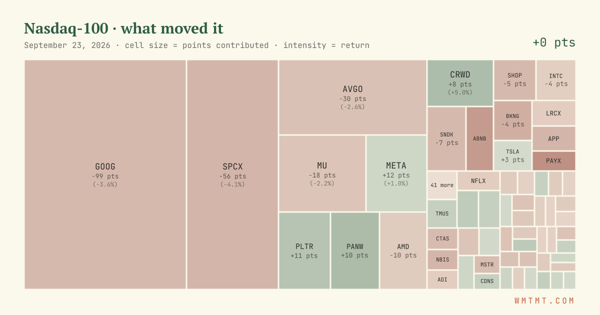 Nasdaq 100 attribution map, cell size = points contributed