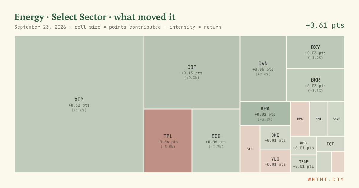 Energy: what moved it