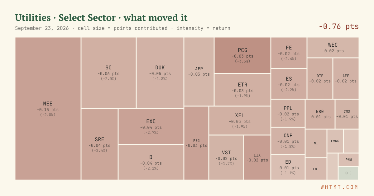 Utilities: what moved it
