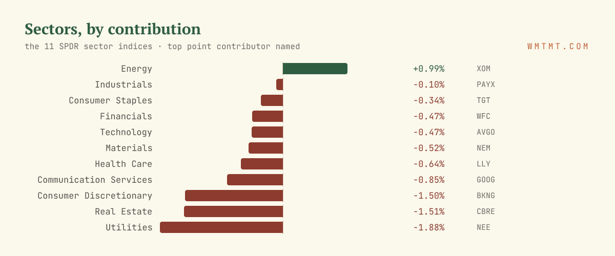 The 11 sectors by move, top contributor named
