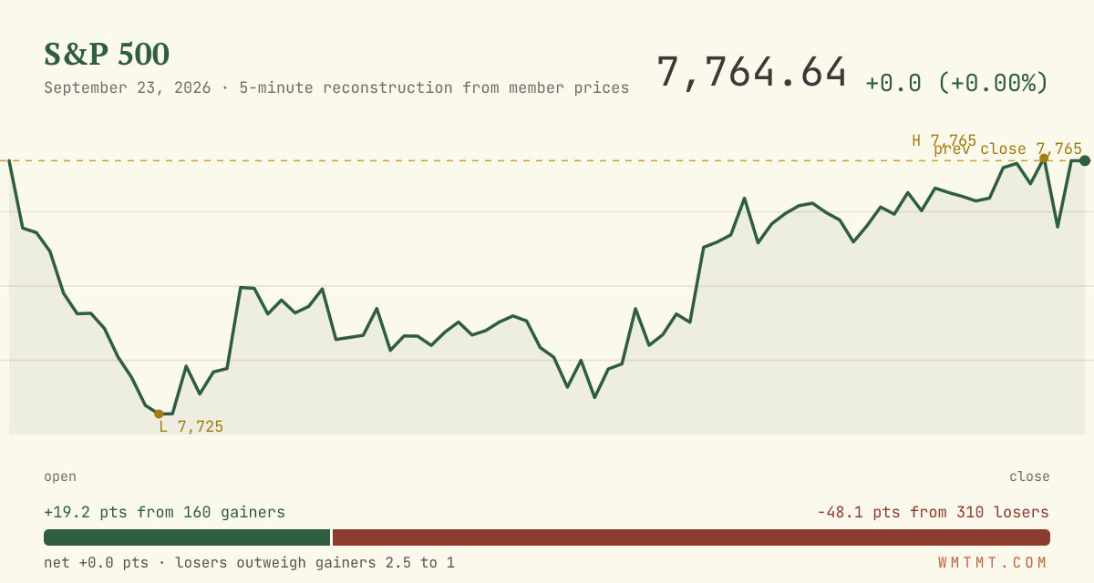 The S&P 500 through the session