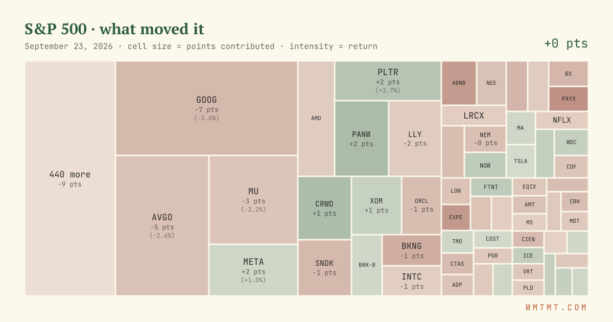 S&P 500 attribution map, cell size = points contributed