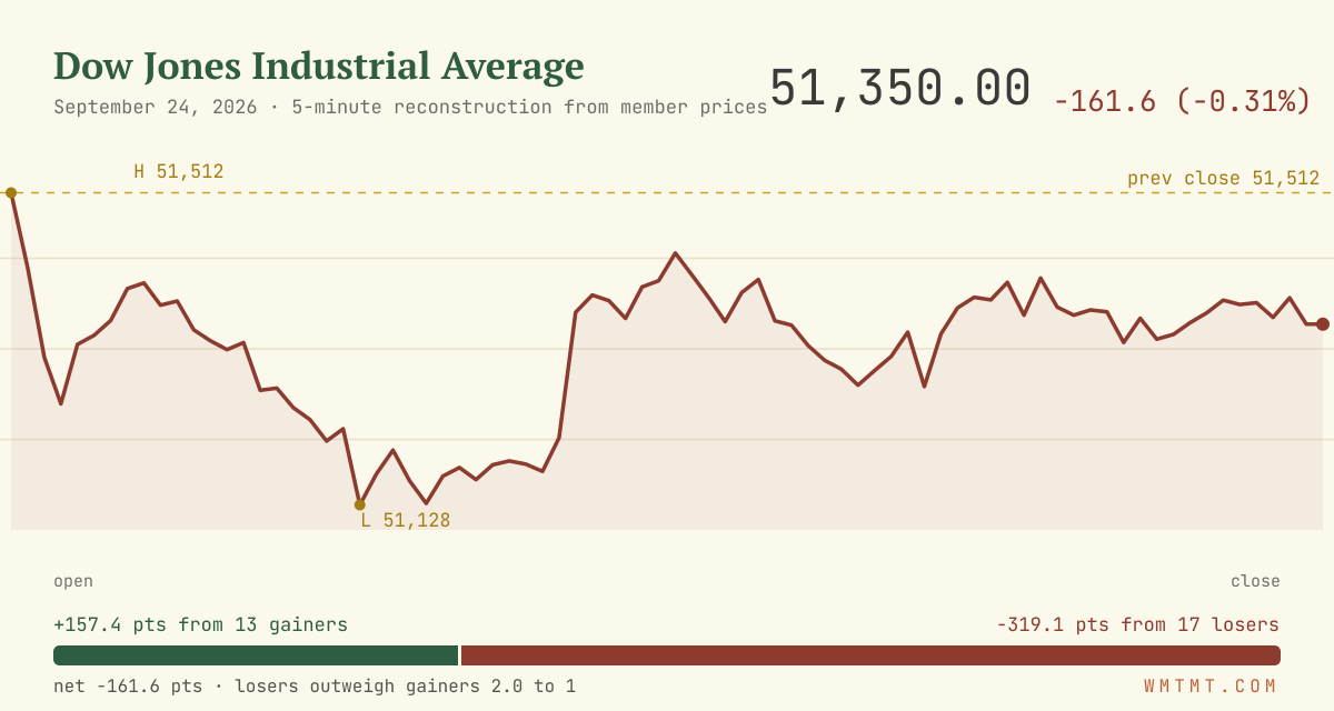The Dow through the session