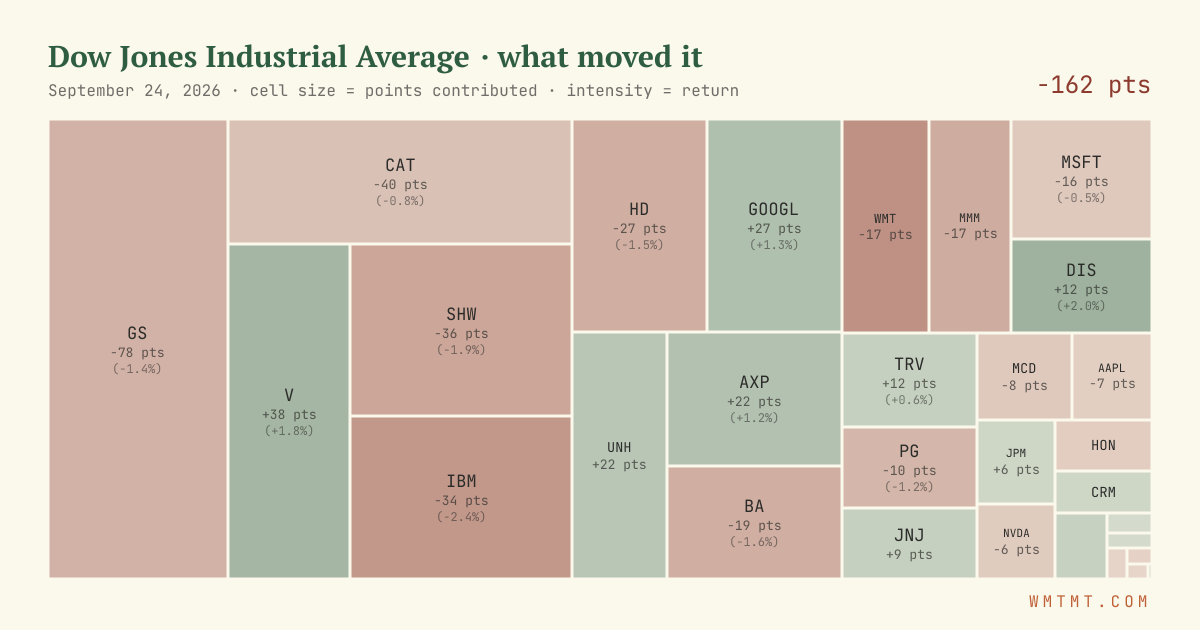 Dow attribution map, cell size = points contributed