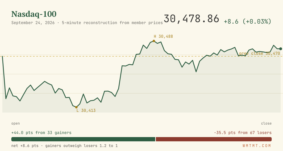 The Nasdaq 100 through the session