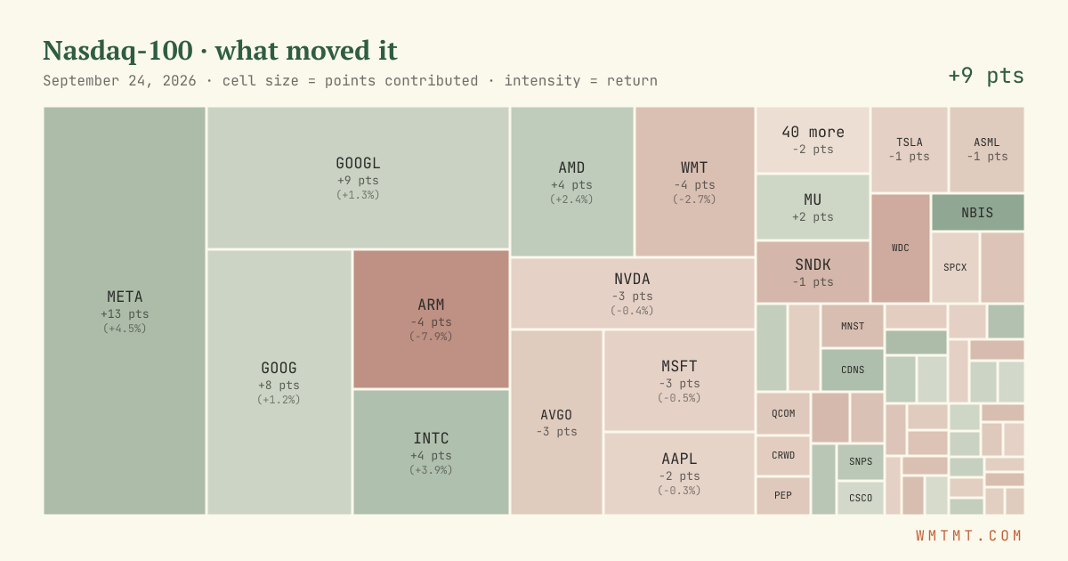 Nasdaq 100 attribution map, cell size = points contributed