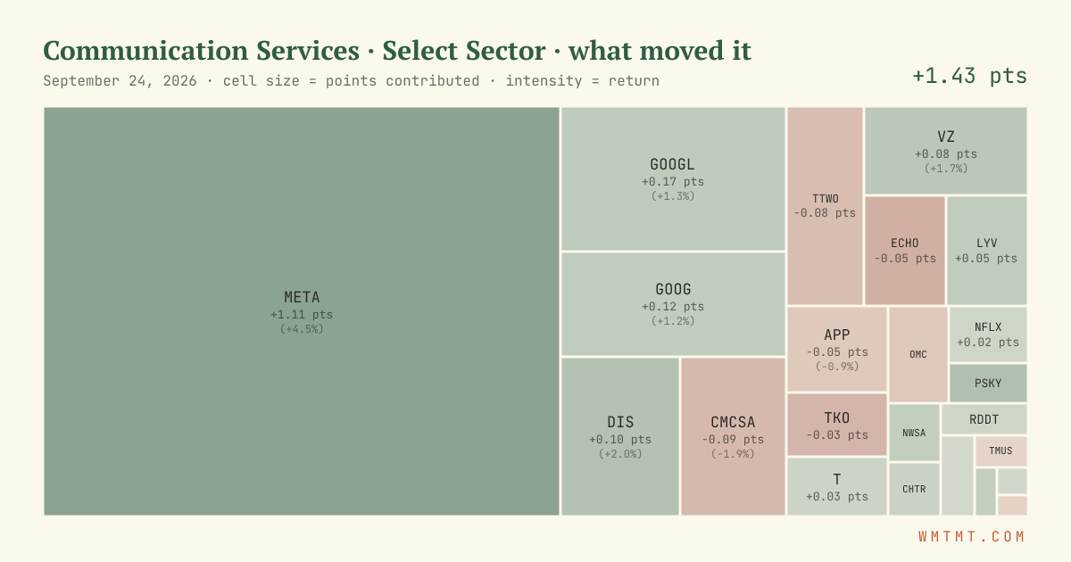 Communication Services: what moved it