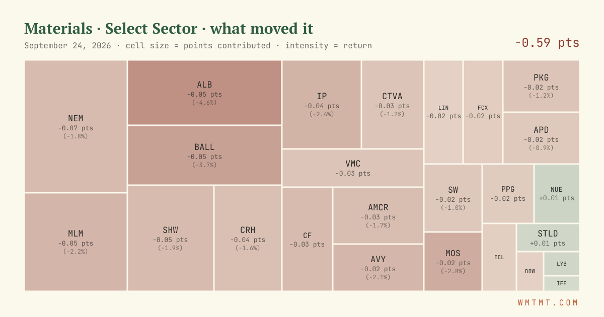 Materials: what moved it