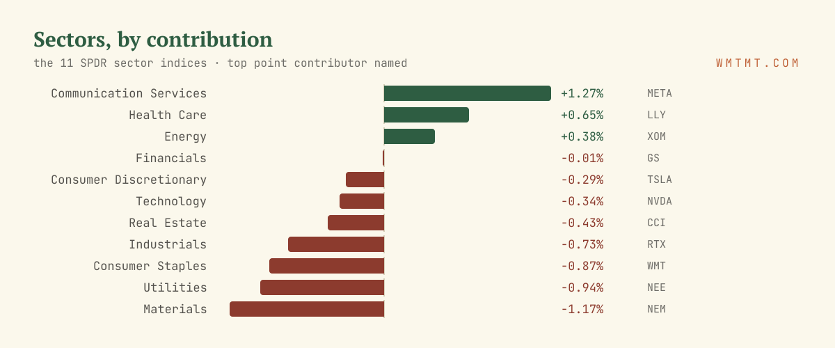 The 11 sectors by move, top contributor named