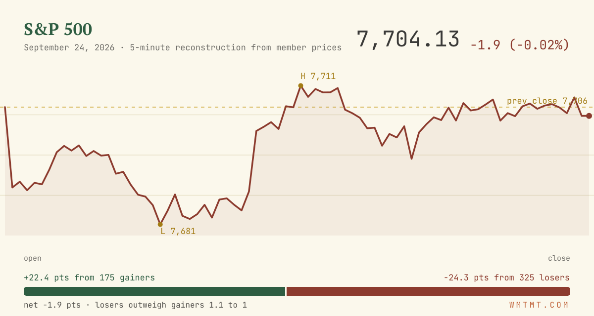 The S&P 500 through the session