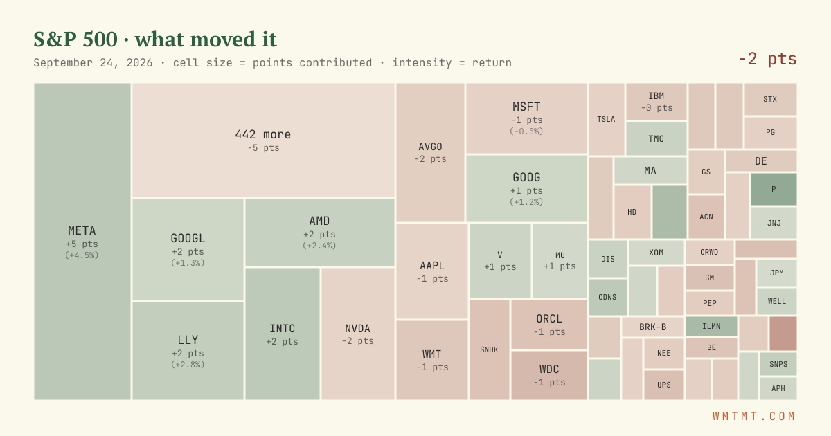 S&P 500 attribution map, cell size = points contributed