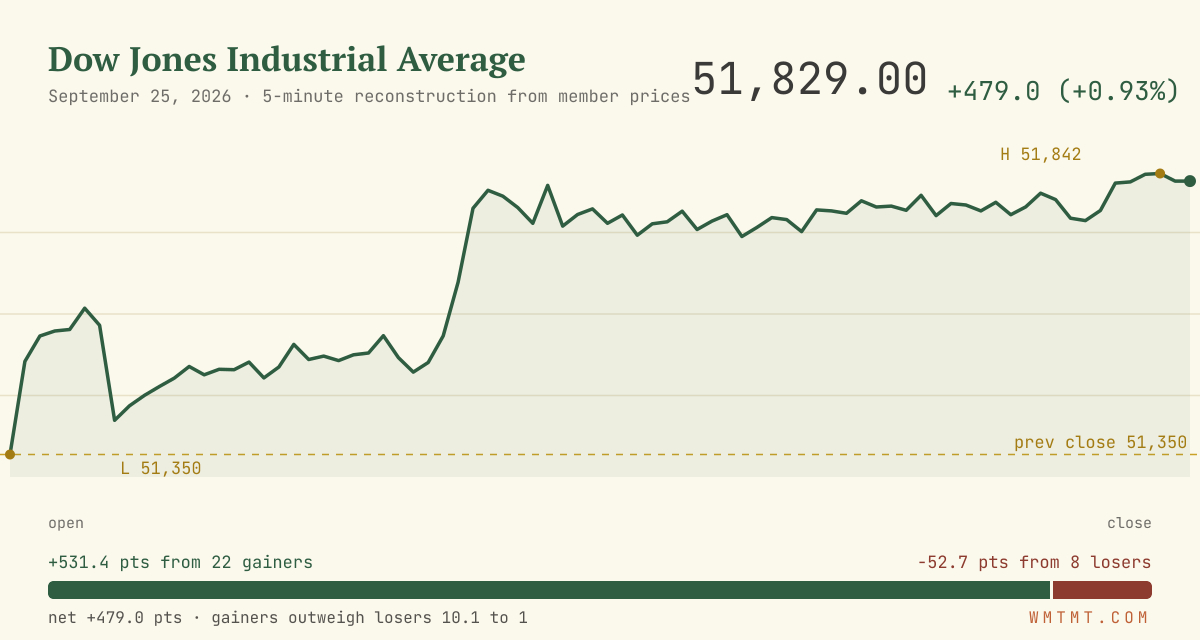 The Dow through the session