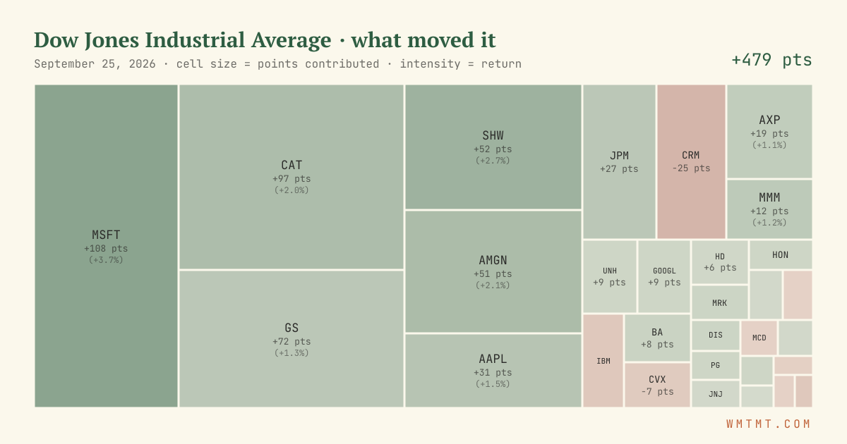 Dow attribution map, cell size = points contributed