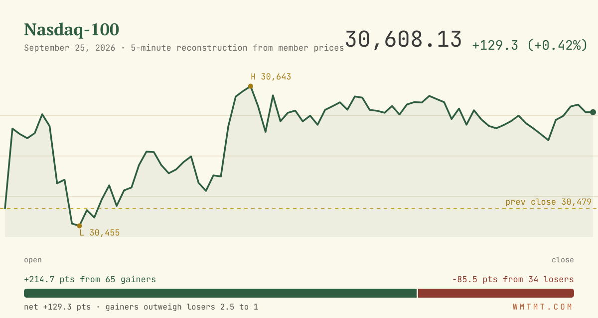 The Nasdaq 100 through the session