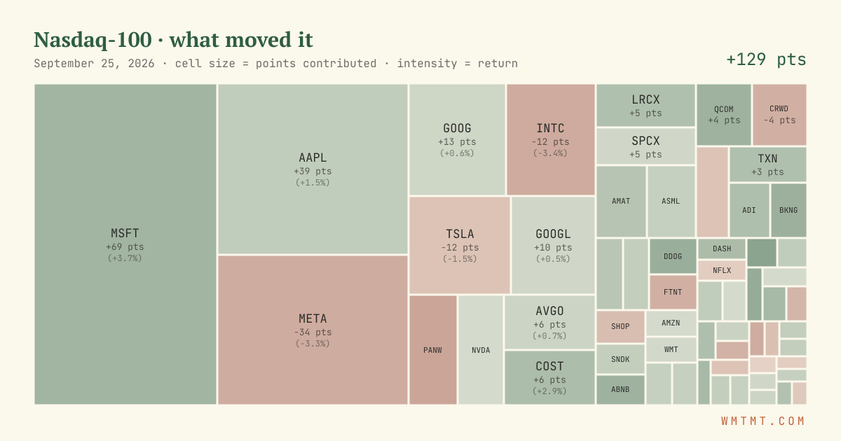 Nasdaq 100 attribution map, cell size = points contributed