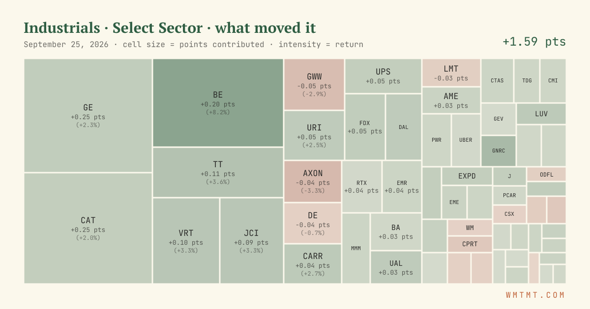 Industrials: what moved it