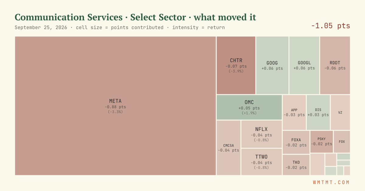 Communication Services: what moved it