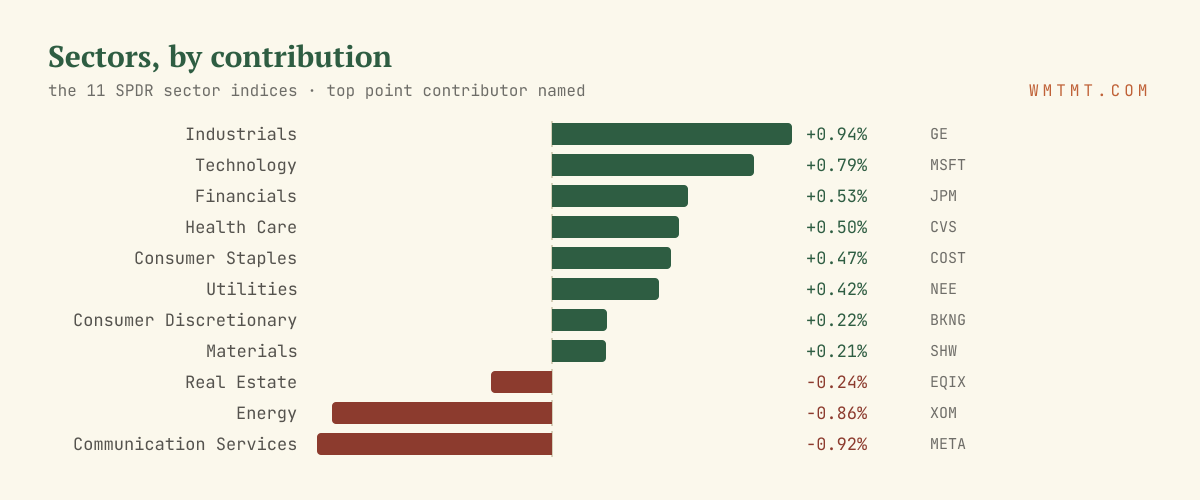 The 11 sectors by move, top contributor named