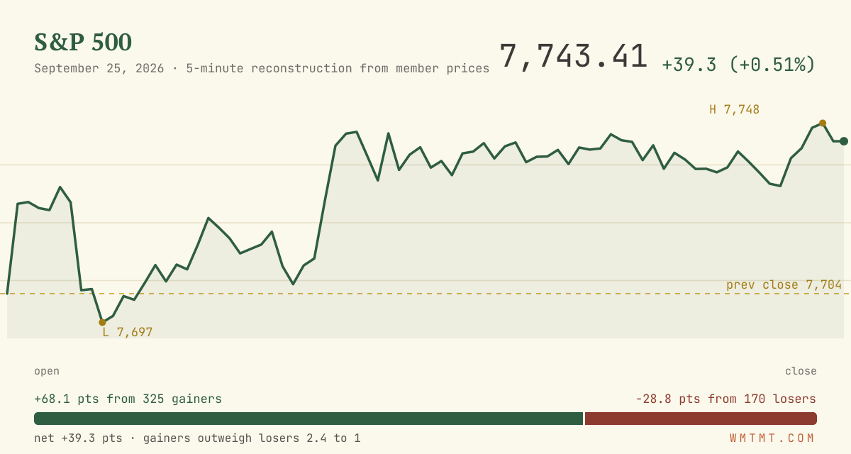 The S&P 500 through the session