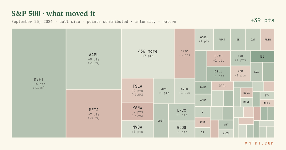 S&P 500 attribution map, cell size = points contributed