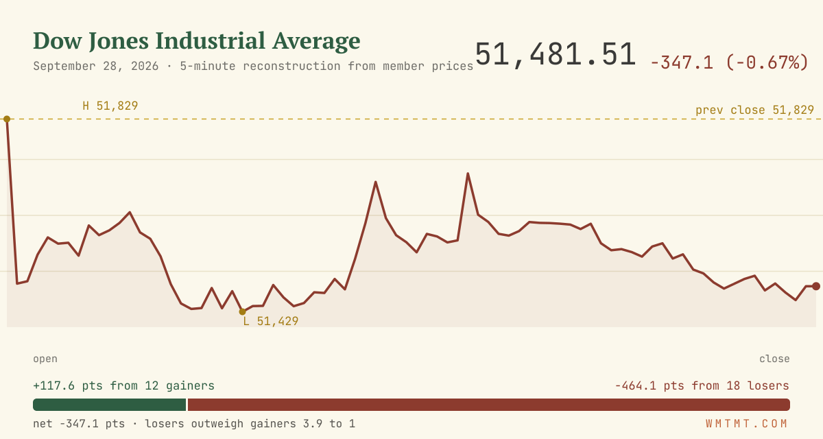 The Dow through the session