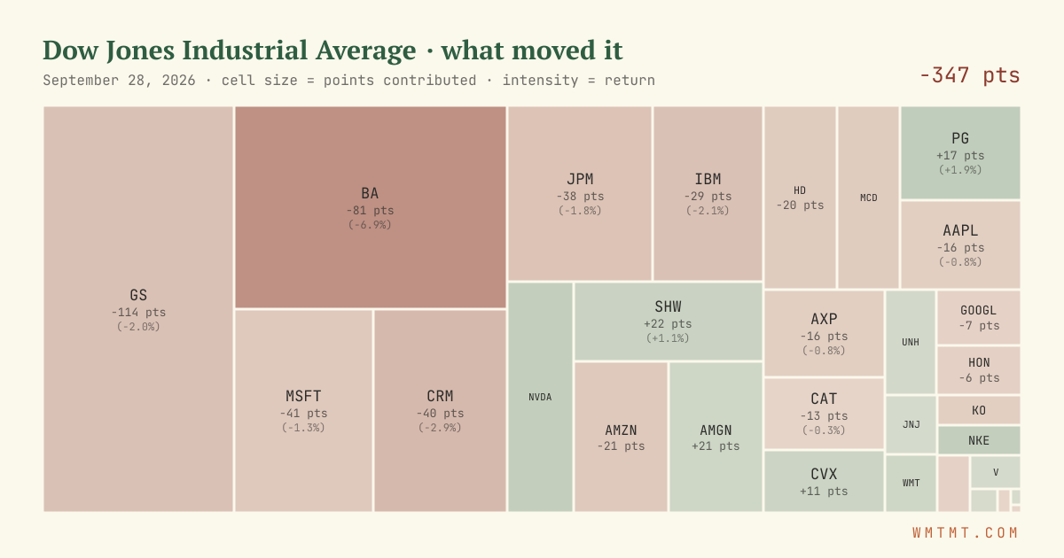 Dow attribution map, cell size = points contributed