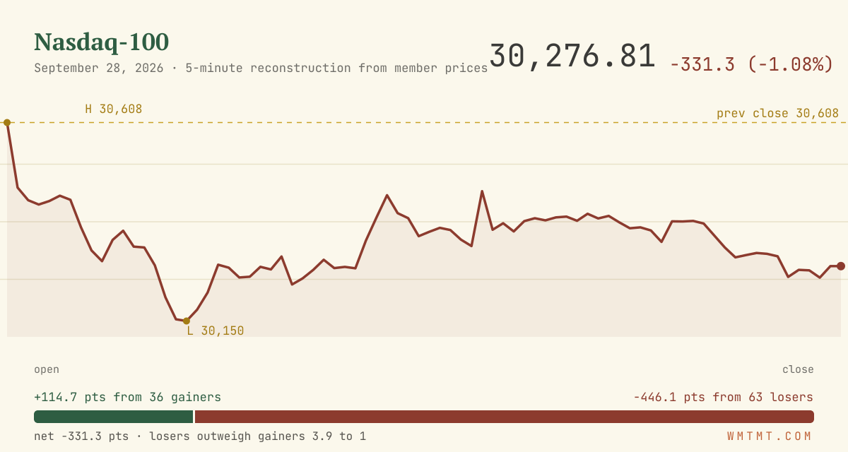 The Nasdaq 100 through the session