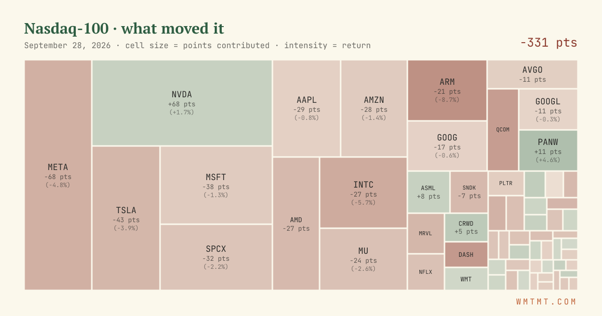 Nasdaq 100 attribution map, cell size = points contributed