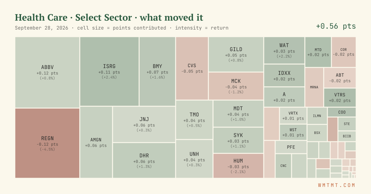 Health Care: what moved it