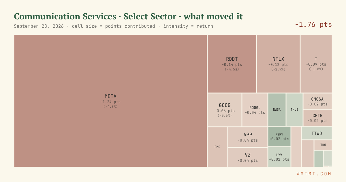Communication Services: what moved it