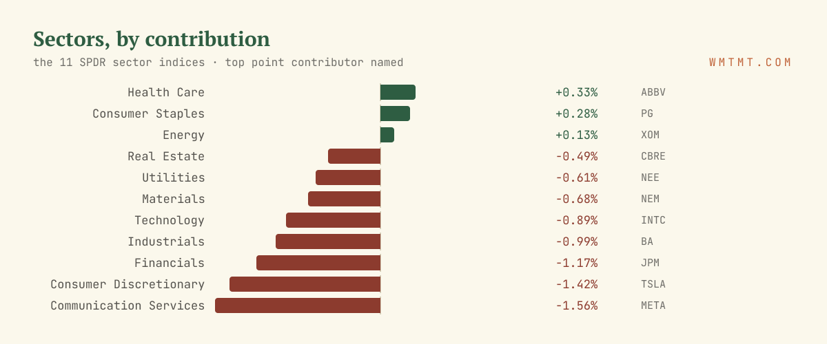 The 11 sectors by move, top contributor named