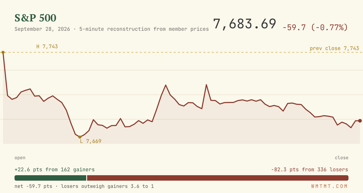 The S&P 500 through the session