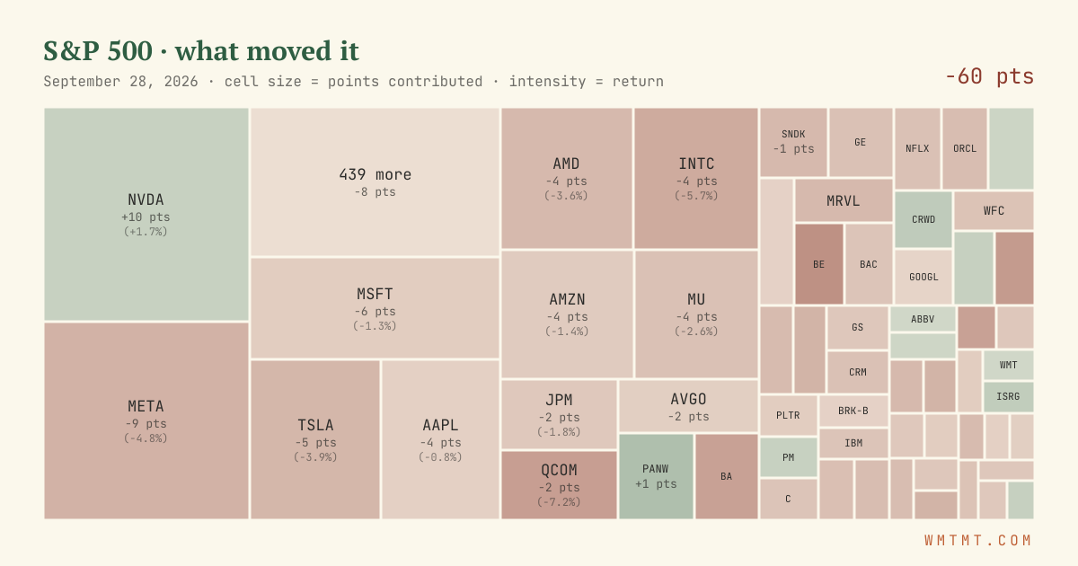S&P 500 attribution map, cell size = points contributed