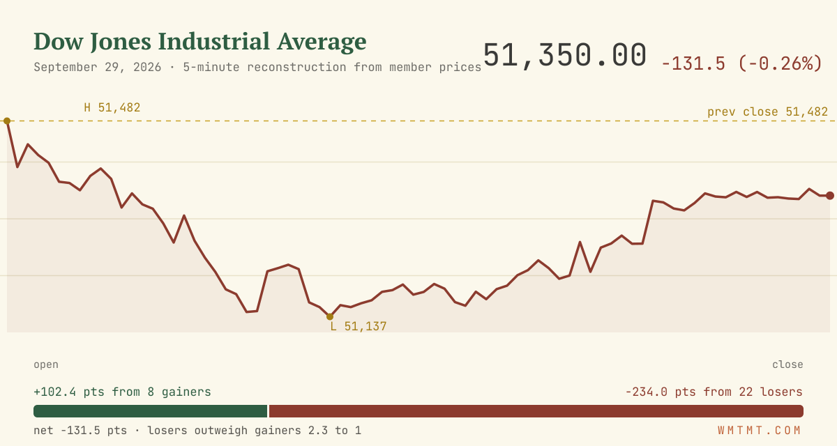 The Dow through the session