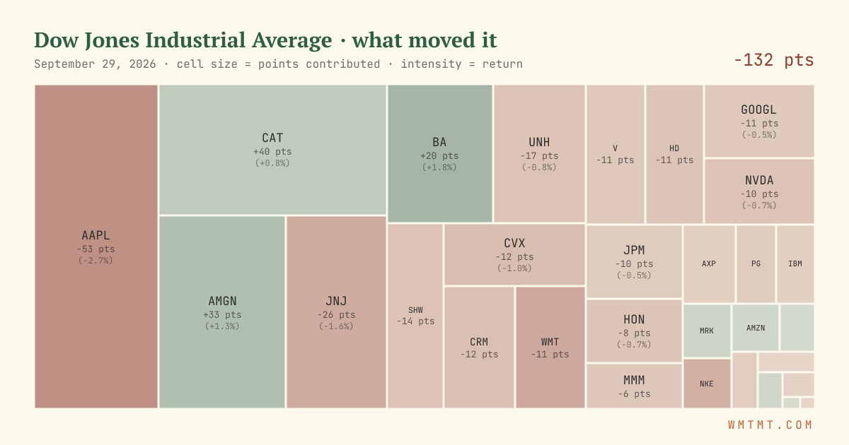 Dow attribution map, cell size = points contributed
