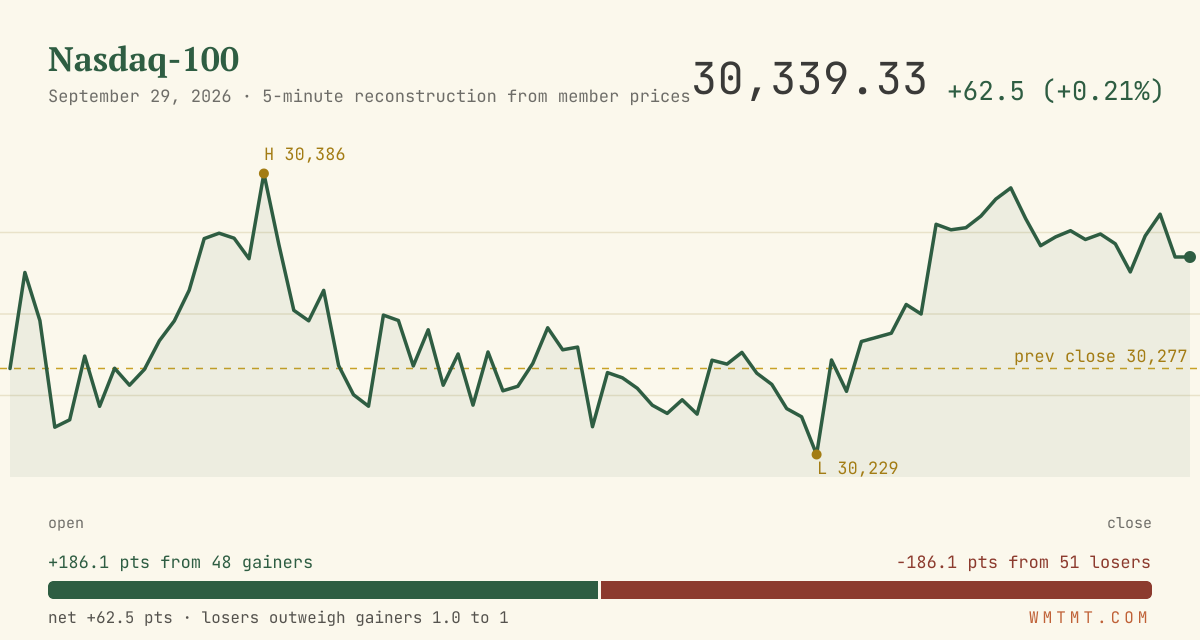 The Nasdaq 100 through the session