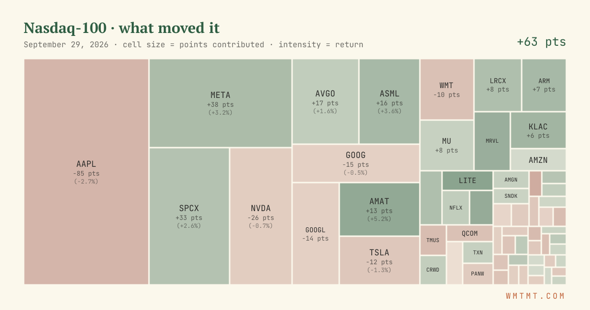Nasdaq 100 attribution map, cell size = points contributed