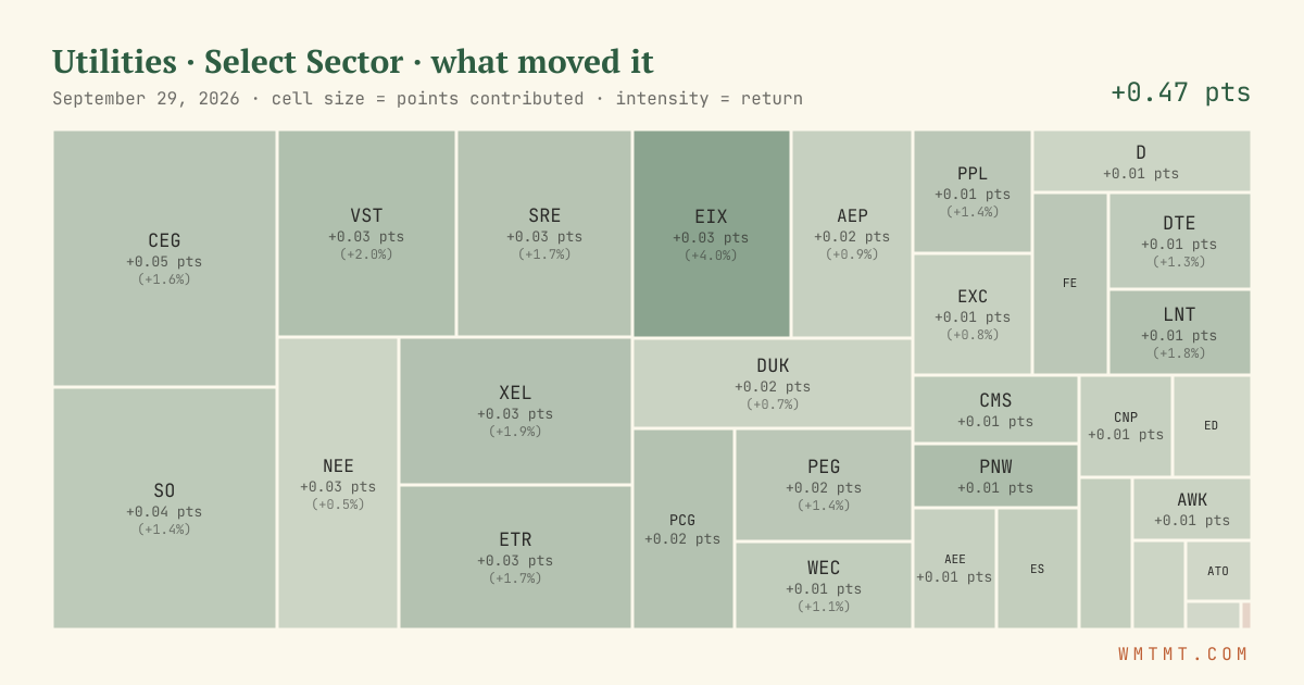 Utilities: what moved it
